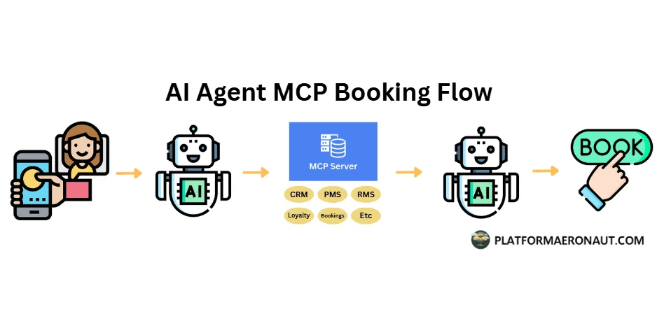 How Hotels Can Thrive in an Agentic AI World: From SEO to MCP